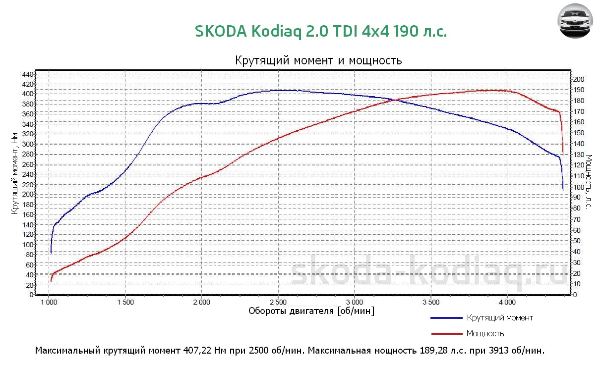       SKODA Kodiaq 2.0 TDI 4x4 190 ..